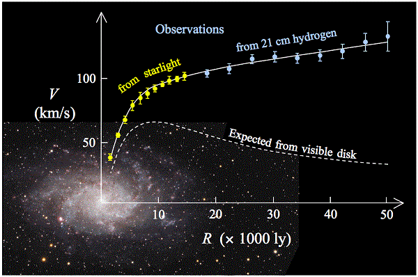 M33 rotation curve