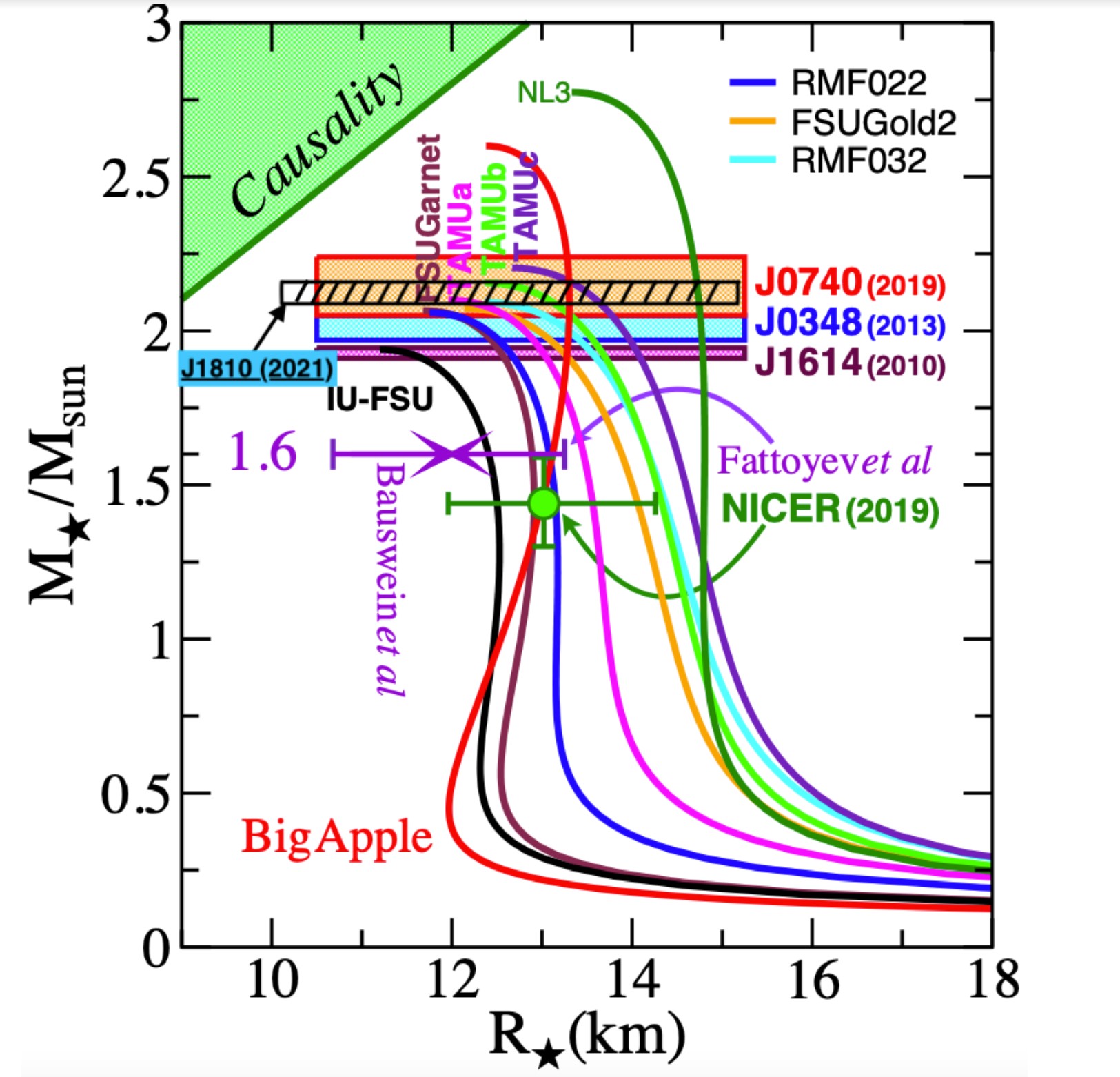 How our new mass constraint compares with model mass vs. radius curves for different EoSs. (Credit: Fattoyev, et al., 2020.)