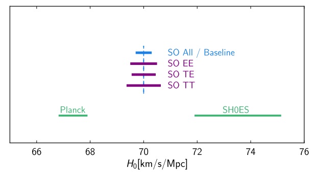 Fig 3: Current H<sub>0</sub> constraints from Planck and SH0ES (an SNIa probe) are in green. In blue and purple are shown forecasts for SO centered on a fiducial value of H<sub>0</sub>=70 km/s/Mpc which is the average between Planck and SH0ES measurements. (Credit: SO Collaboration.)