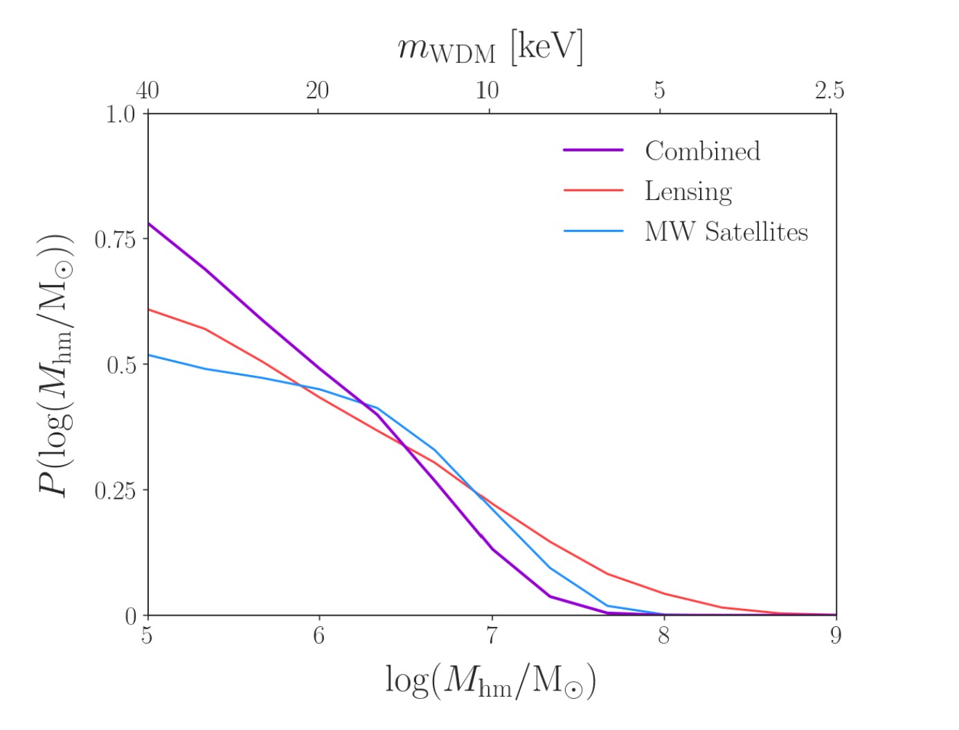 The likelihood of warm dark matter models derived individually from strong gravitational lensing (red) and ultra-faint dwarf galaxies near the Milky Way (blue), and from the new KIPAC-led analysis that combines these probes (purple). (Adapted from Nadler & Birrer, et al., 2021.)