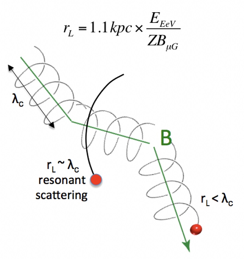 Sketch of two cosmic-rays with different gyroradii scattered by magnetic field inhomogeneities. (Courtesy N. Globus.)